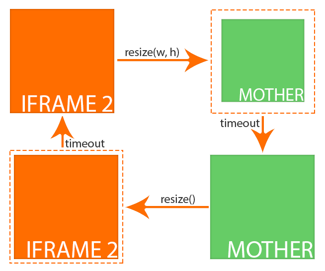 Resize process